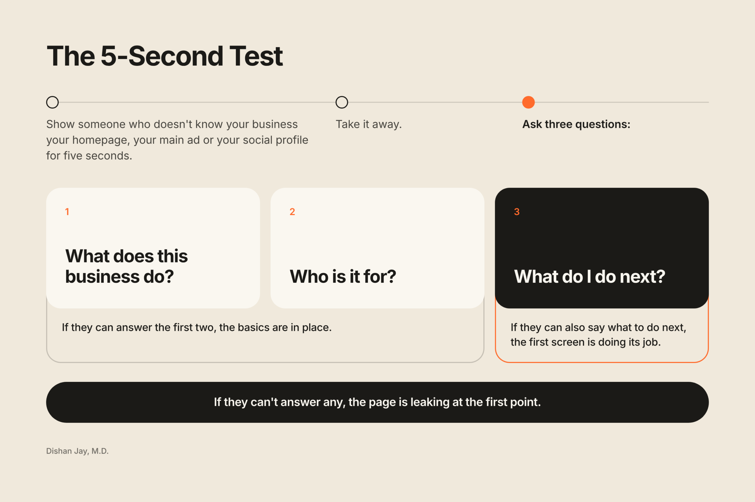 The 5-Second Test by Dishan Jay, M.D.: show a stranger your homepage, main ad or social profile for five seconds, take it away, then ask three questions: what does this business do, who is it for, and what do I do next. If they can also say what to do next, the first screen is doing its job.