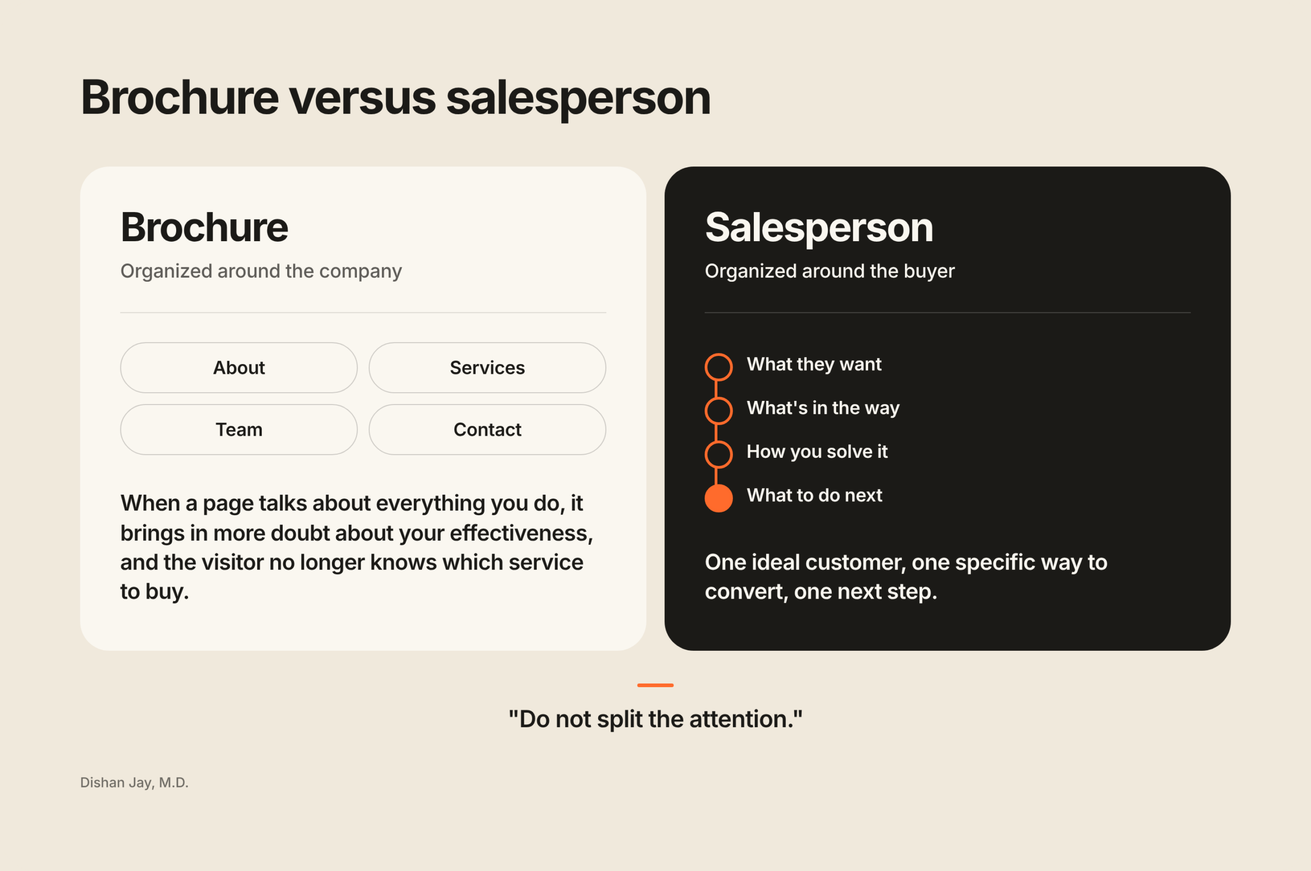 Brochure versus salesperson. A brochure is organized around the company: About, Services, Team, Contact. A page built to convert is organized around the buyer: what they want, what's in the way, how you solve it, what to do next.