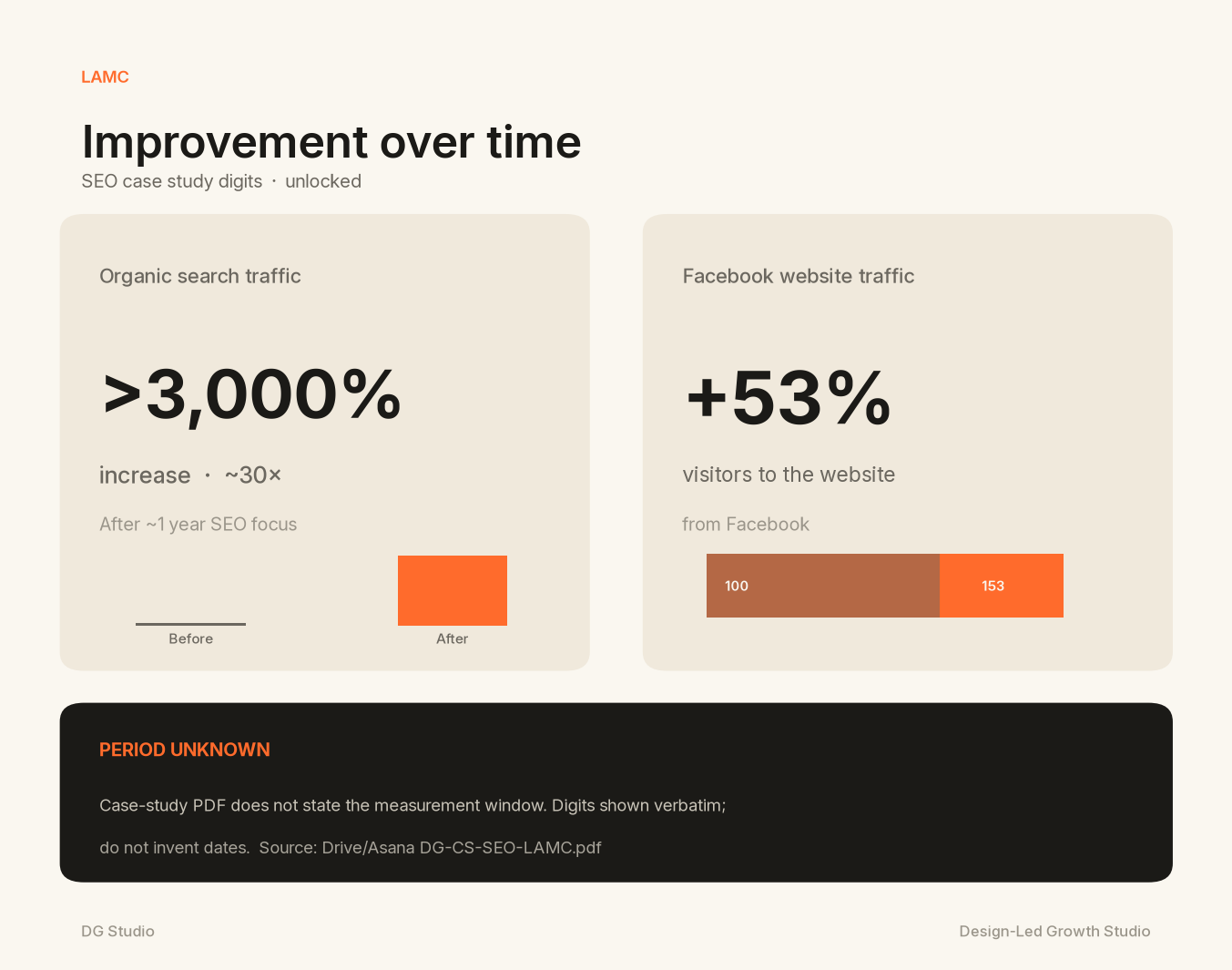LAMC improvement over time