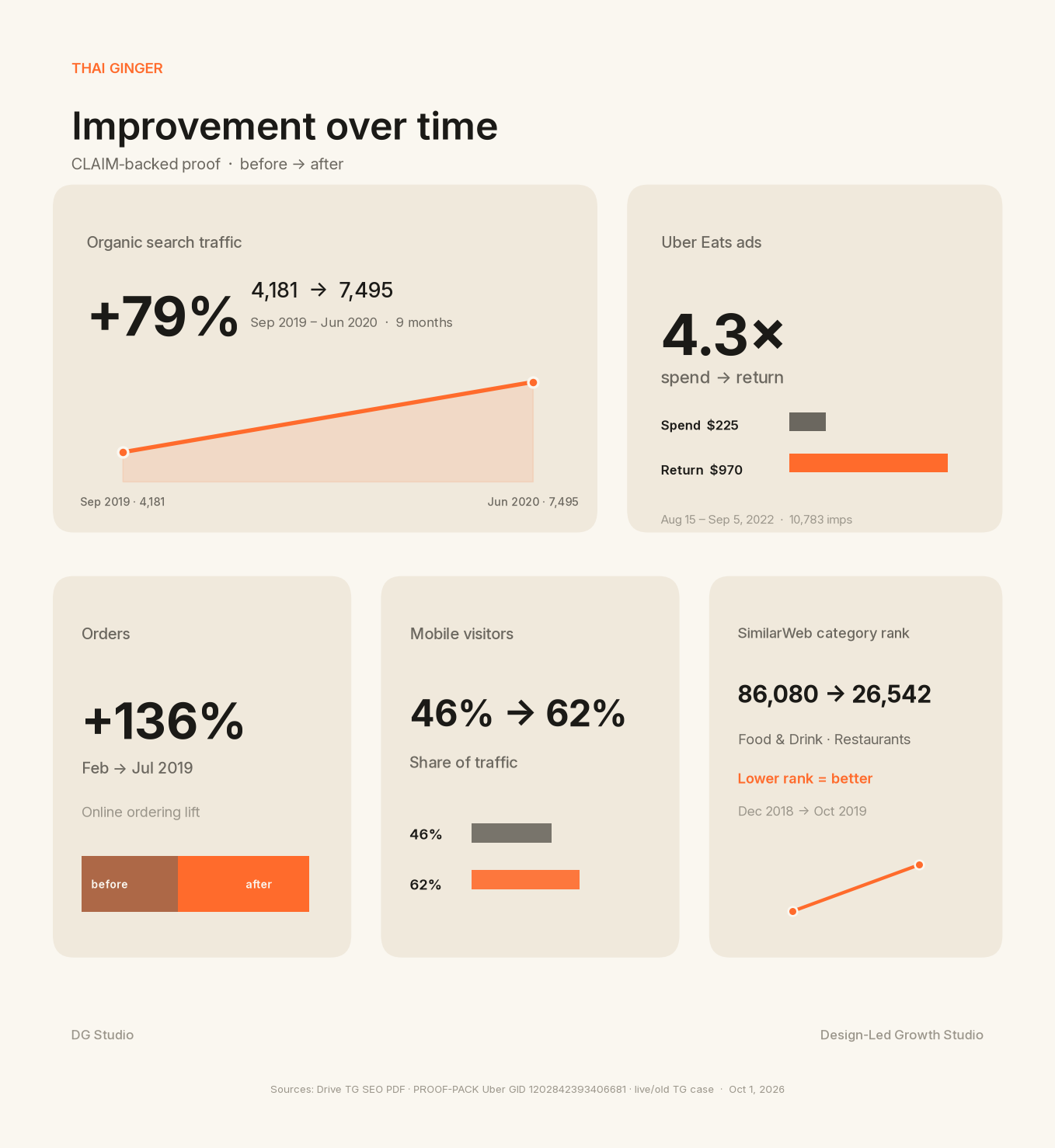 Thai Ginger improvement over time